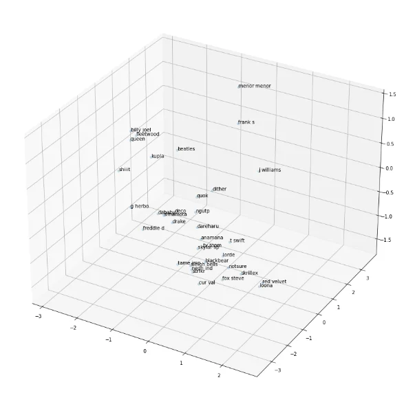 A screenshot of a 3D scatter plot of an artist embedding generated using a python notebook