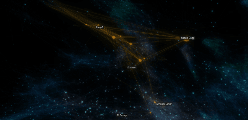 A screenshot from my Music Galaxy project, a graph embedding visualization of the relationships between musical artists.  The screenshot shows some rap artists with the connections between them highlighted in gold against a space-like background of other artists in the distance