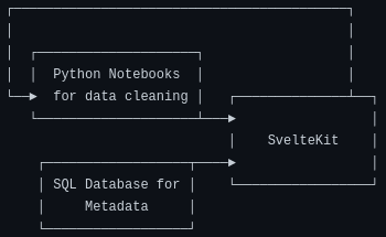 An architecture diagram with 3 components with SvelteKit as the primary one, python notebooks for data cleaning, and a SQL database for metadata
