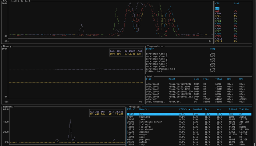 A screenshot of the btm TUI showing memory, CPU, network utilization and a process listing with a history plot for per-core CPU usage