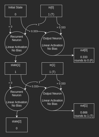 A diagram showing the architecture of a recurrent neural network that models out[i] = in[i] && in[i - 1].  The flow of data and the operations applied to values are indicated by arrows and signs.  It shows the weights, inputs, and outputs for two steps of a sequence.