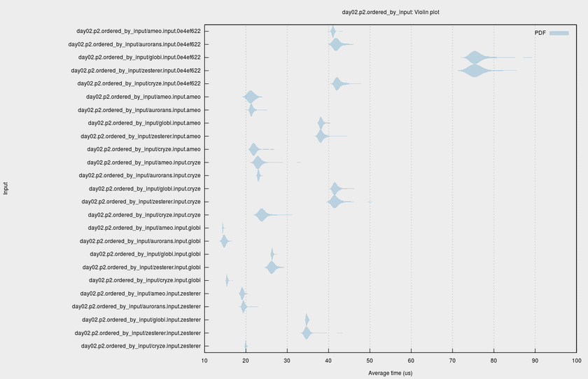 A violin plot of benchmark timings for various Rust programmers' implementations of Advent of Code Day 2 Part 2