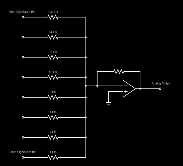 A circuit diagram for a digital to analog converter (DAC).  It shows 8 different inputs, one for each bit, which are attached to resistors which have resistances that double for each input.  The circuit has a single output which represents the analog version of the digital inputs.