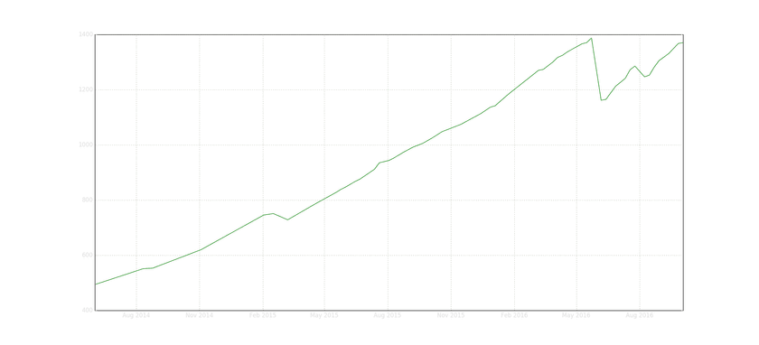 A chart plotting the amount of PP in osu! required to be ranked in the top 100000 players over the past 2 years
