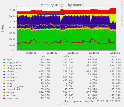 An example chart produced by Munin showing my server's total memory utilization over the past month