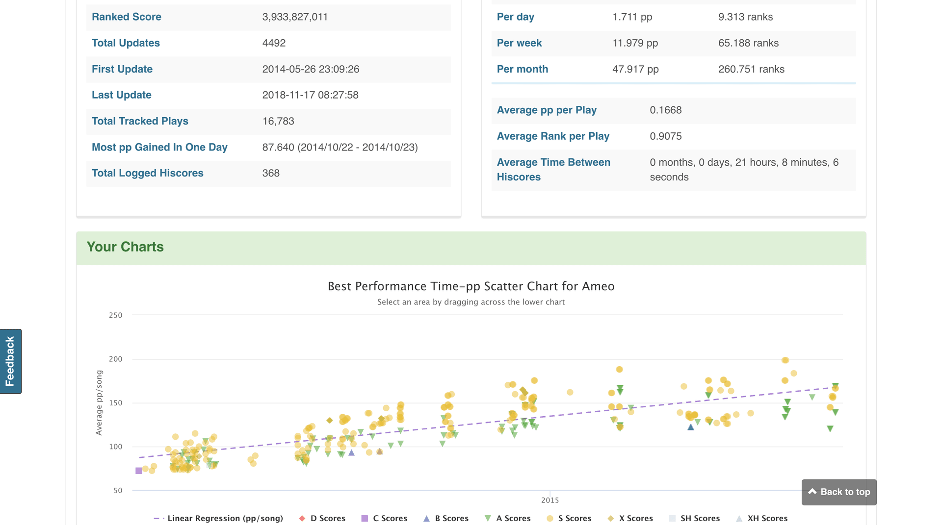 A screenshot of a user's osu!track profile, showing statistics about their account and a scatter plot showing the scores on their best plays over time.