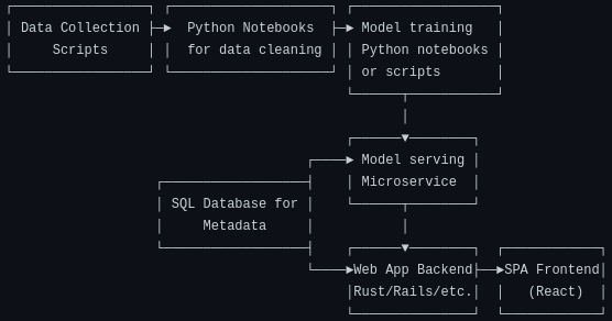 An architecture diagram with 7 components including data collection scripts -> python notebooks for data cleaning -> model training python notebooks or scripts -> model serving microservice -> web app backend rust/rails/etc. -> SPA frontend (React) with SQL database for metadata