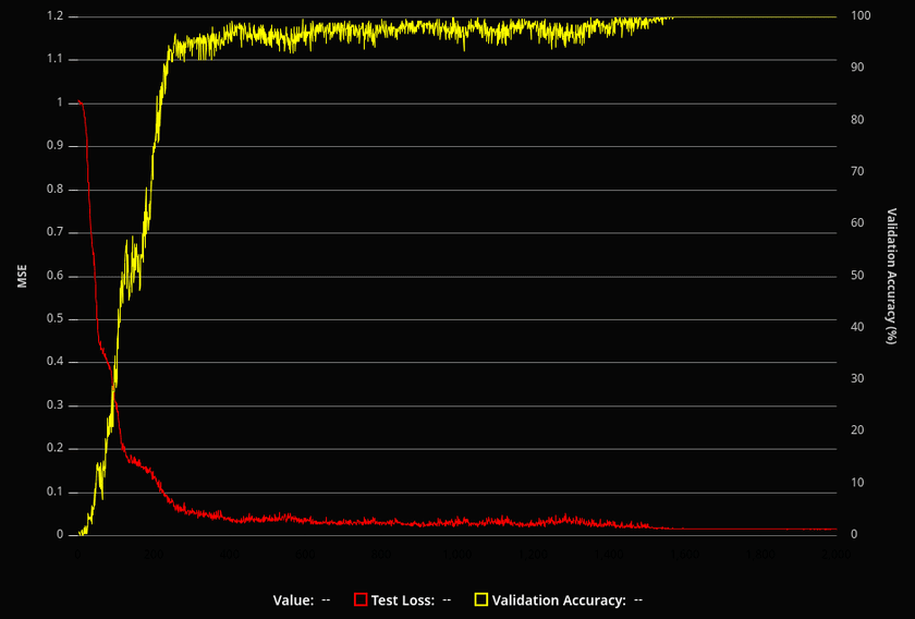 A screenshot of the loss and validation accuracy of the model over time during training.  The loss is labeled with MSE to indicate mean squared error, and the validation accuracy is labeled with percent.  As time progresses, the loss decreases from around 1 to around 0.01 and the validation accuracy increases from around 0% to exactly 100%.
