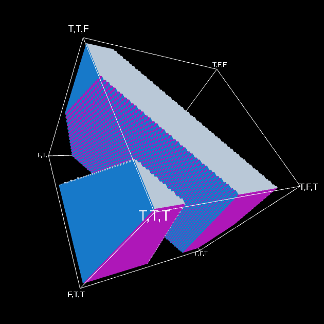 A screenshot of a 3D wireframe cube with some areas filled in with colored voxels.  The cube's corners are labeled with input combinations like TTF, TFT, FFF