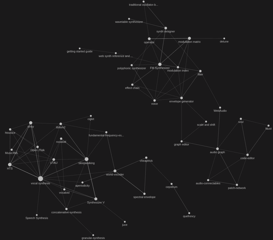 A network visualization of my Foam repository so far showing links between pages as edges