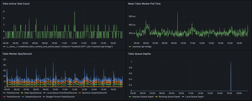 A screenshot of a Grafana dashboard showing graphs of internal Tokio metrics collected by foundations.  There are line plots showing things like Polls/Second, Spurious Unparks/Second, various queue depths, and mean worker poll time over time.