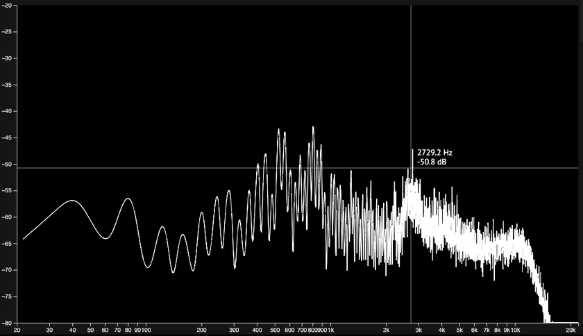 A screenshot of the spectrogram from the signal analyzer.  Shows the spectrum of a complex signal with lots of high harmonics along with a white crosshair.  There are axis labels for the X and Y axes showing decibels from -80 to -20 on the Y axis and 20 to ~20k Hz on the X axis. The crosshair is positioned near the bottom center of the viz and displays a label of 2792.2 Hz, -50.8 dB.