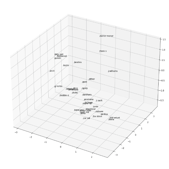 A screenshot of a 3D scatter plot of an artist embedding generated using a python notebook