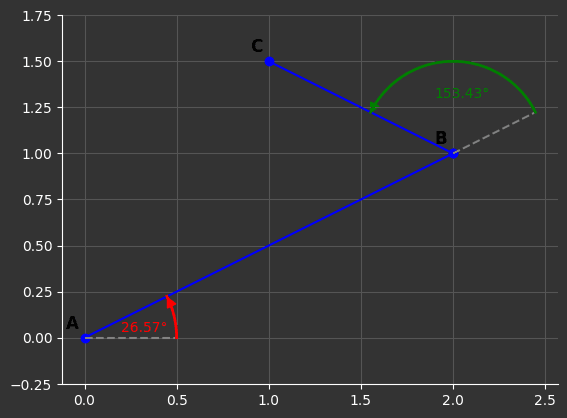 Plot showing three points labeled A, B, and C with edges between A-B and B-C.  There are labeled angles showing the change in direction in degrees that needs to be taken to walk along the path