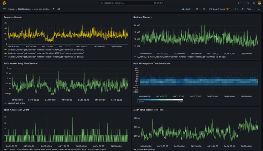 A screenshot of the Grafana dashboard I set up for the osu-api-bridge application described in this blog post.  Shows a variety of charts for metrics about the application collected using the foundations library. Some line charts include Request/Second, Resident Memory, and Tokio Active Task Count.  There's a heatmap plotting the distribution of response times of an external API over time.