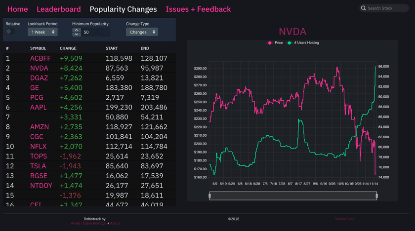 A screenshot of the RobinTrack UI showing the popularity changes page and a graph plotting the price and popularity of the NVDA stock over time