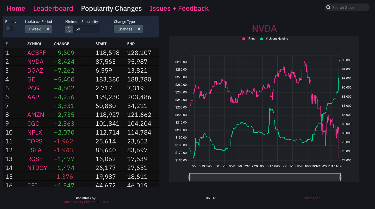 A screenshot of the "Popularity Changes" page from Robintrack, showing the table of stocks with large recent popularity changes and a chart plotting the popularity vs price of the NVDA stock.