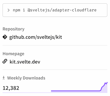 A screenshot of the download counts for the @sveltejs/adapter-cloudflare package on NPM showing 12,382 weekly downloads