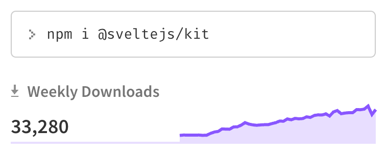A screenshot of SvelteKit download counts on NPM, showing 33,280 weekly downloads