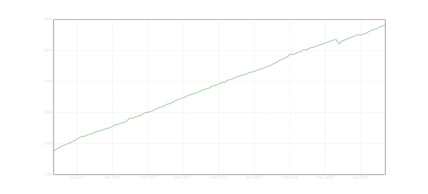 A chart plotting the amount of PP in osu! required to be ranked in the top 10000 players over the past 2 years