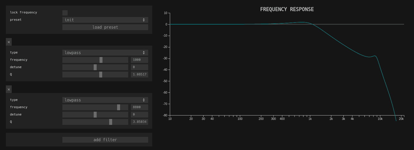 A screenshot of filter designer module from web synth showing a frequency response plot for two biquad filters