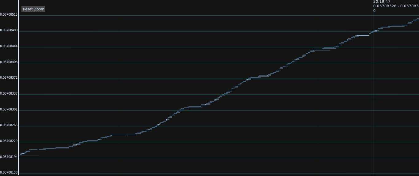 A screenshot of the Cryptoviz interface showing ascending buy offers one-up each other to remain at the top of the book over a very short timeframe