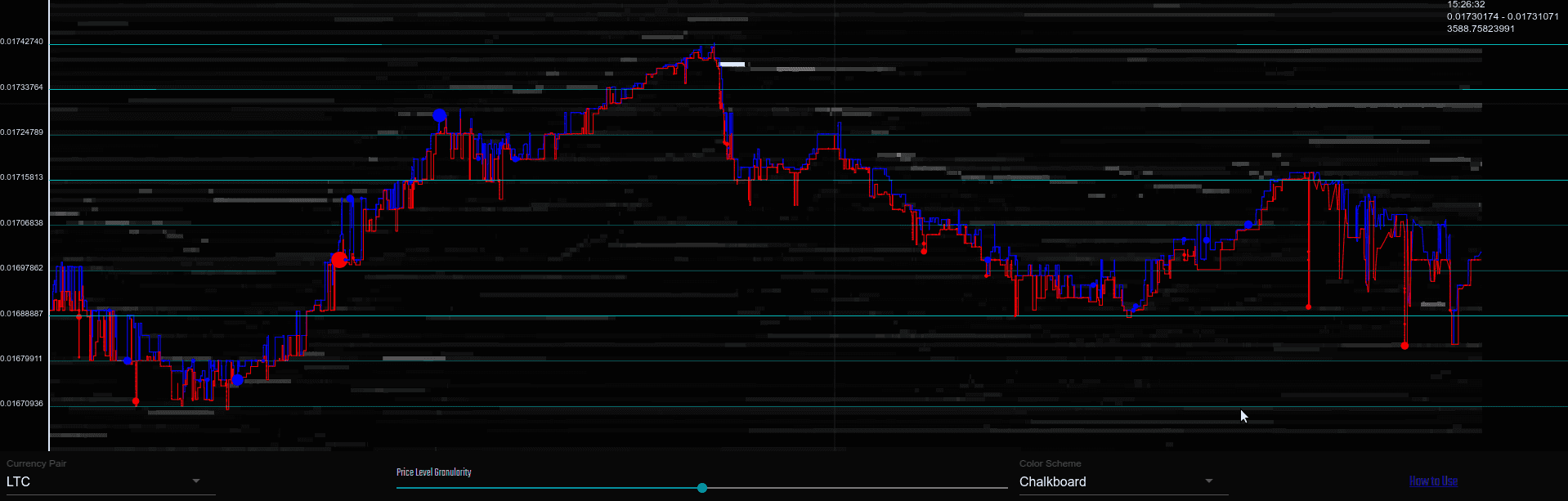 A screenshot of the Cryptoviz visualization showing price activity in the Ethereum market on Poloniex